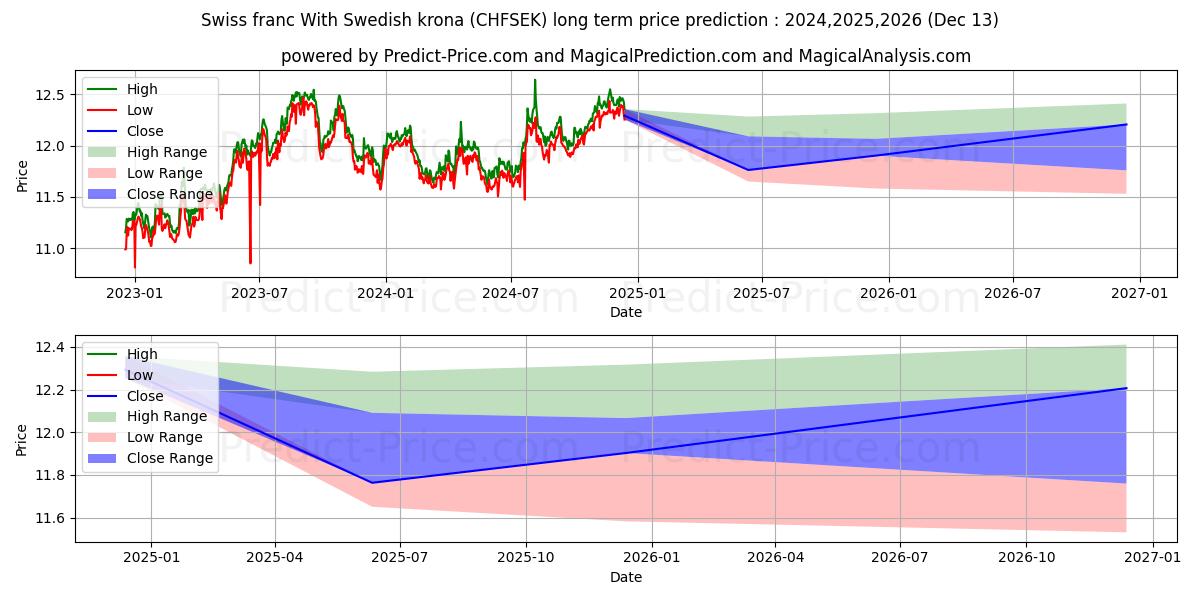 Swiss franc With Swedish krona (CHFSEK(Forex)) Long-Term Price Forecast: 2024,2025,2026