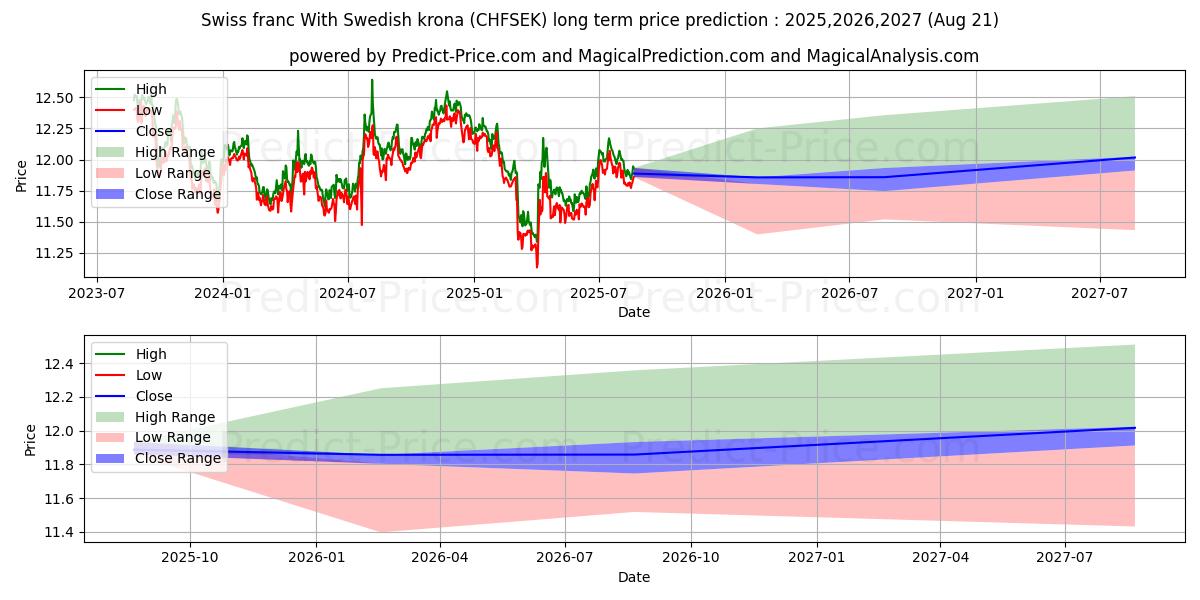 Swiss franc With Swedish krona (CHFSEK(Forex)) Long-Term Price Forecast: 2025,2026,2027