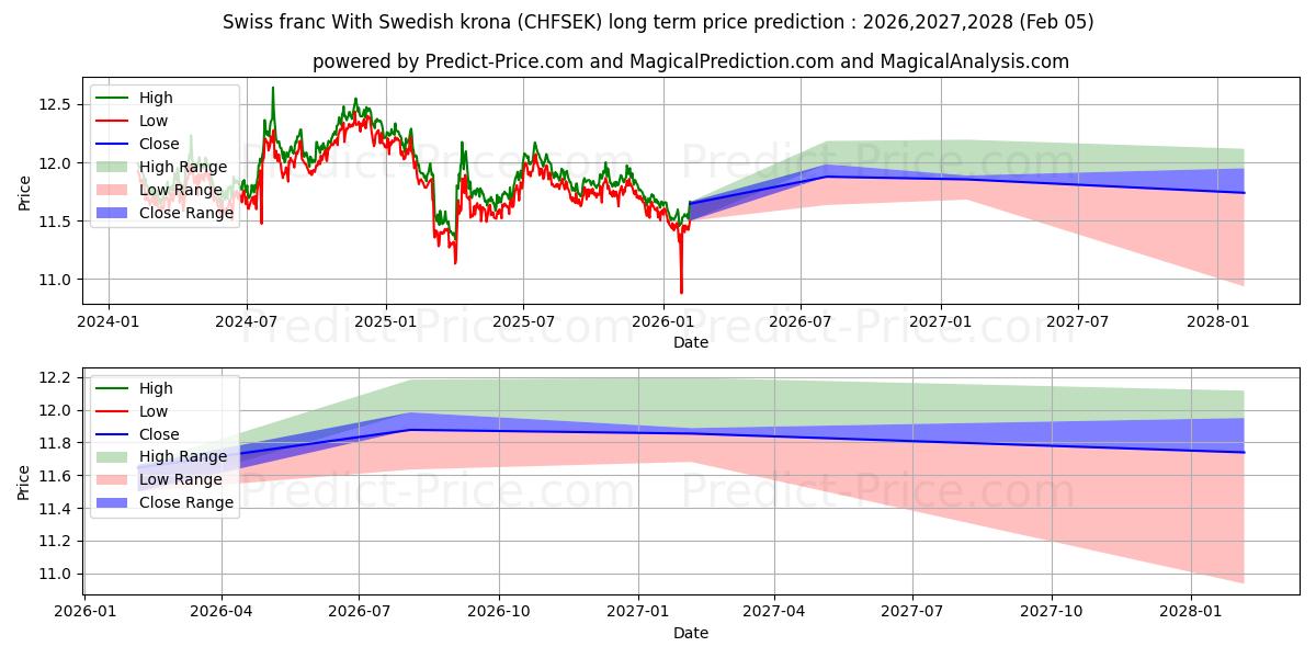 Maximale en minimale Schweizer Franken mit schwedischer Krone lange termijn prijsvoorspelling voor 2026,2027,2028
