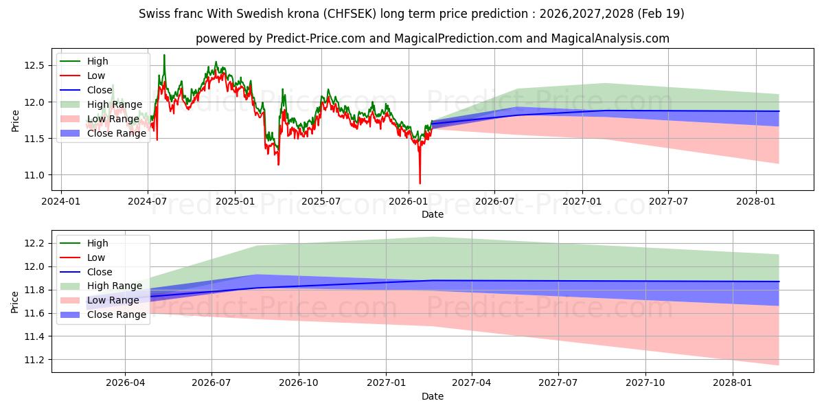Maximum and minimum Swiss franc With Swedish krona long-term price forecast for 2026,2027,2028