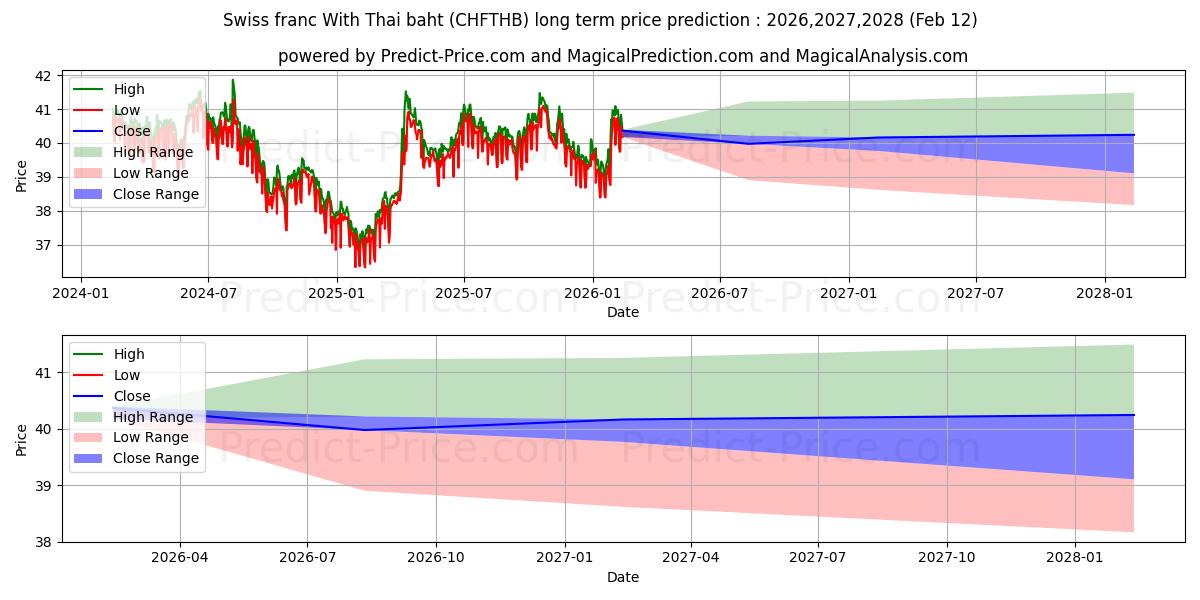 حداکثر و حداقل پیش‌بینی قیمت بلندمدت فرانک سوئیس با بات تایلند برای 2026,2027,2028