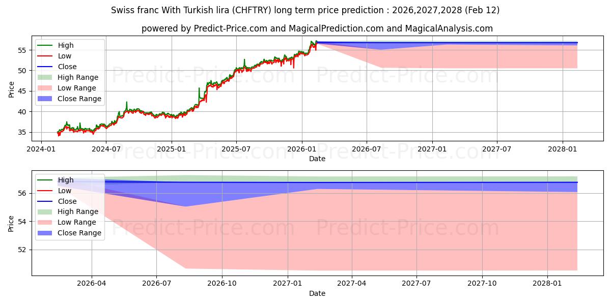 Previsione del prezzo massimo e minimo a lungo termine per Franco svizzero con la lira turca