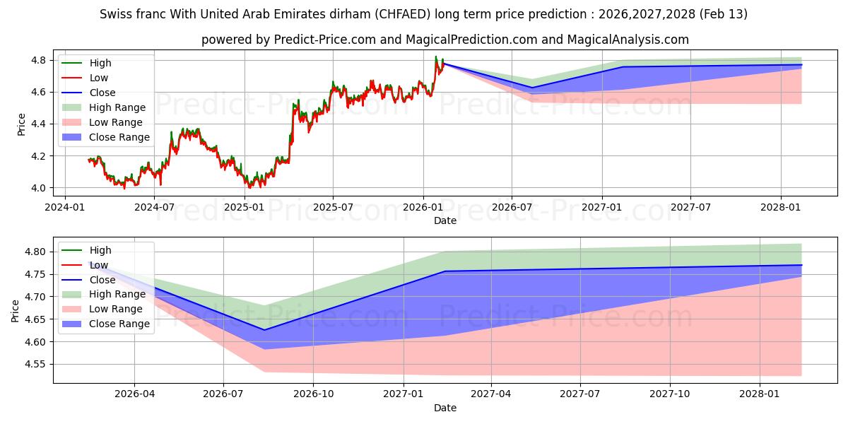 حداکثر و حداقل پیش‌بینی قیمت بلندمدت فرانک سوئیس با درهم امارات متحده عربی برای 2026,2027,2028
