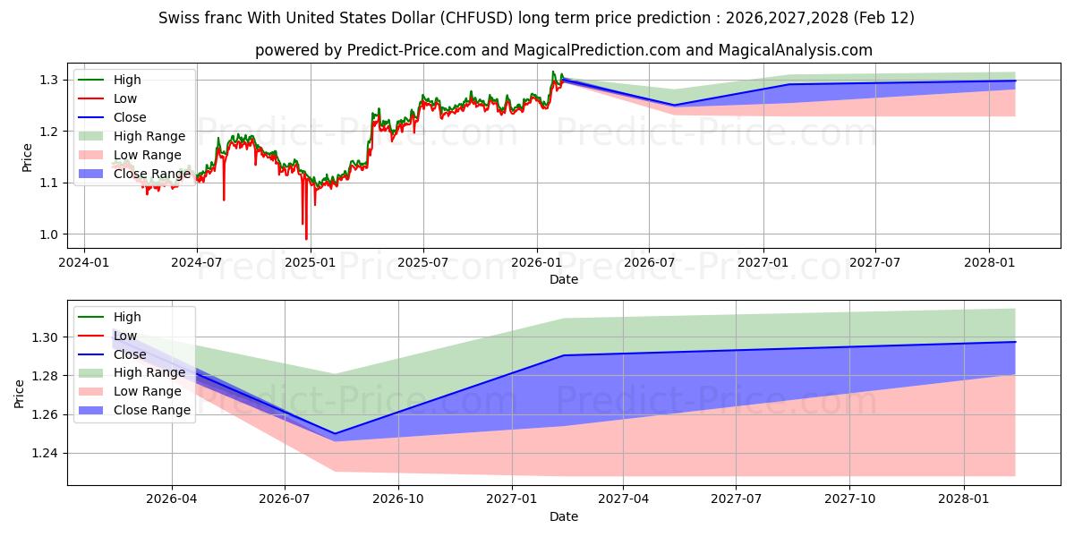 حداکثر و حداقل پیش‌بینی قیمت بلندمدت فرانک سوئیس با دلار آمریکا برای 2026,2027,2028