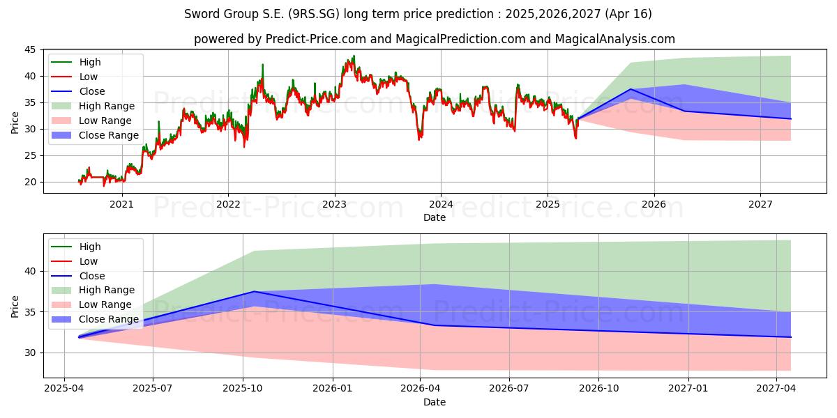 Sword Group SE Actions au Port. (9RS.SG) stock Long-Term Price Forecast: 2025,2026,2027