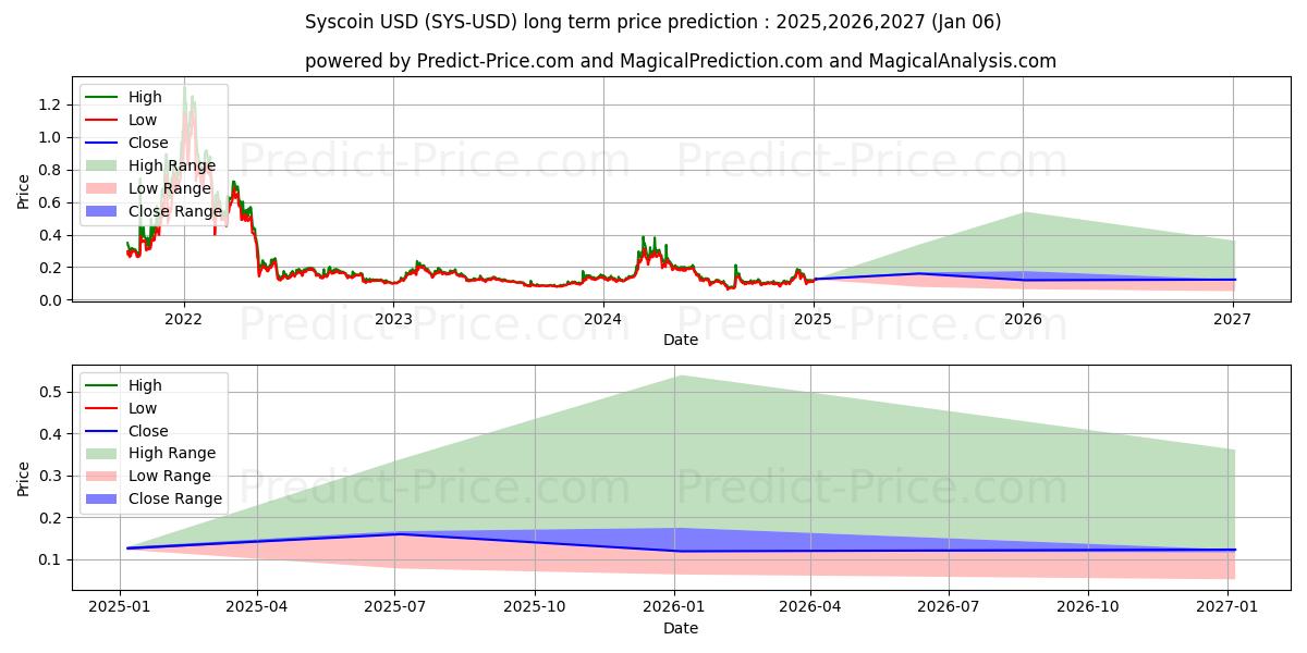 Syscoin (SYS/USD) Long-Term Price Forecast: 2025,2026,2027