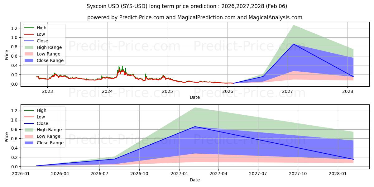 Maksimale og minimale prisforudsigelser på lang sigt for Syscoin