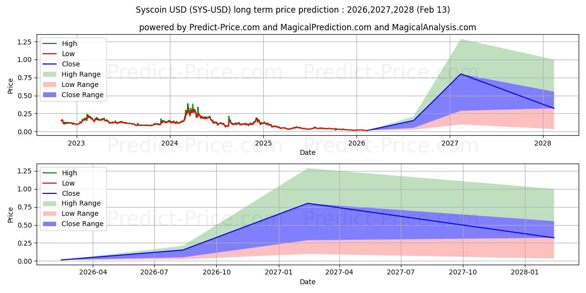 Syscoin के लिए दीर्घकालिक मूल्य की भविष्यवाणी में अधिकतम और न्यूनतम