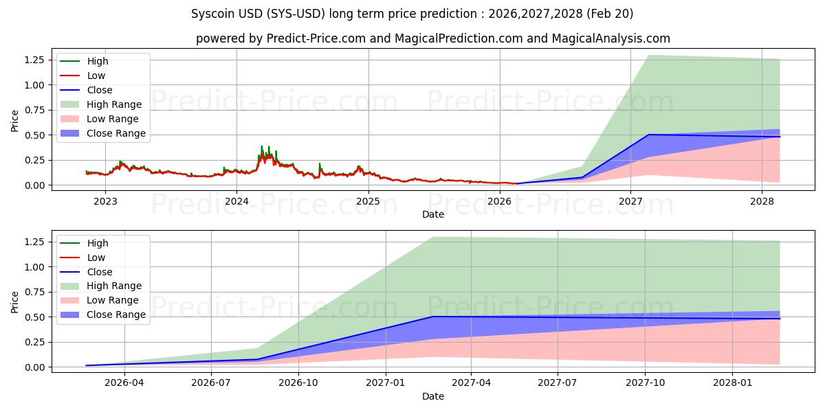Maximum and minimum Syscoin long-term price forecast for 2026,2027,2028