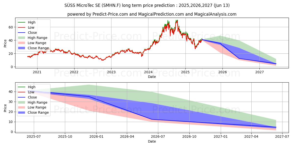 حداکثر و حداقل پیش‌بینی قیمت بلندمدت SUESS MICROTEC SE NA O.N. برای 2025,2026,2027