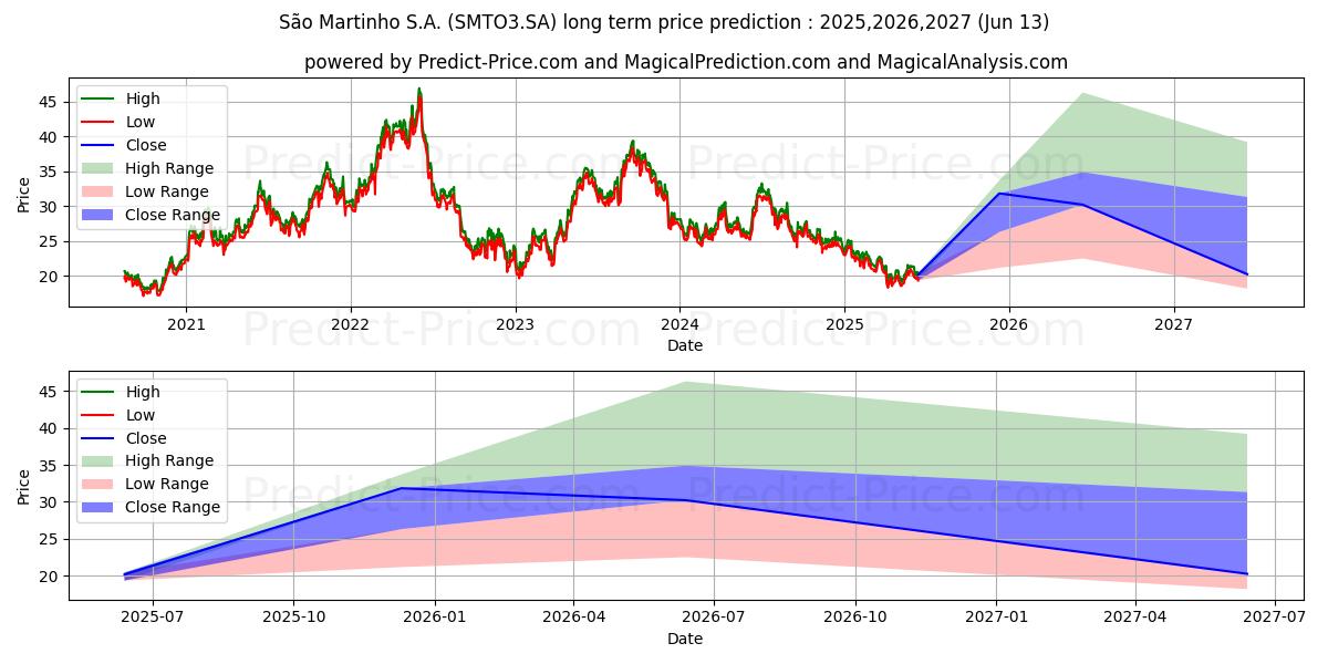 Максимальный и минимальный долгосрочный прогноз цены SAO MARTINHOON      NM для 2025,2026,2027