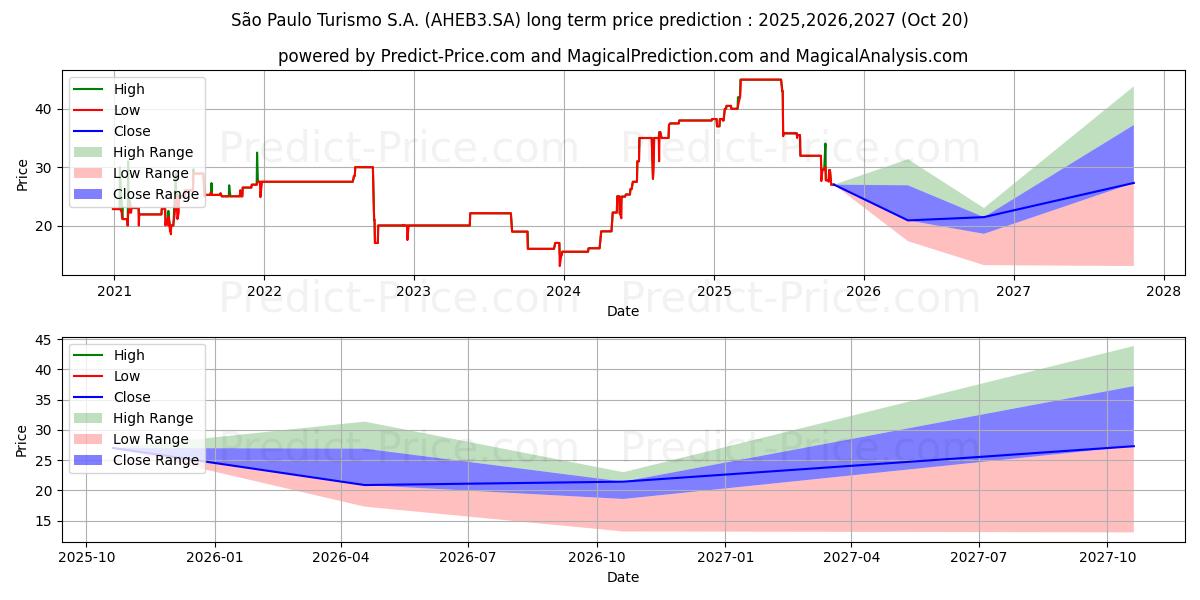 Previsão de preço a longo prazo SPTURIS     ON máxima e mínima para 2025,2026,2027