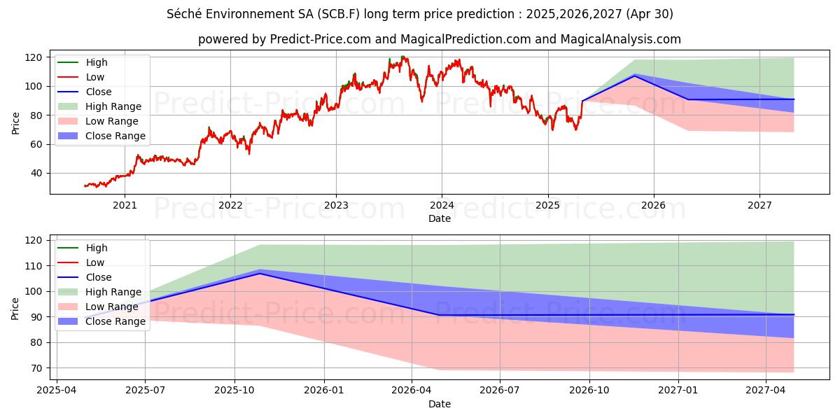 SECHE ENVIRON. INH.EO-,20 (SCB.F) stock Long-Term Price Forecast: 2025,2026,2027