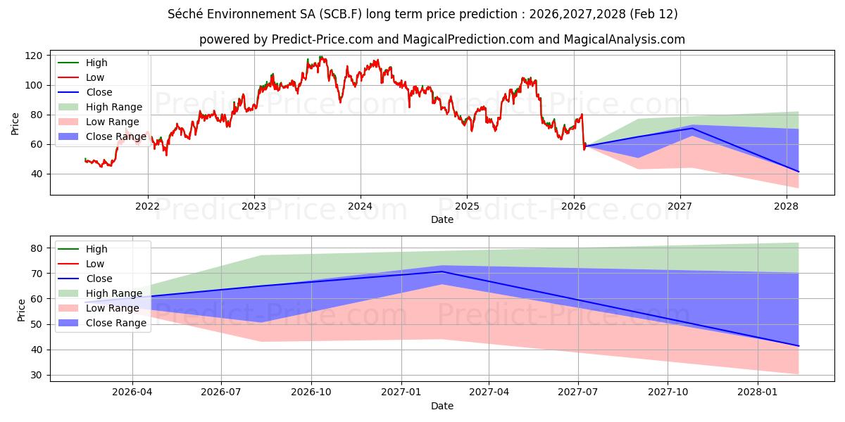 Maksimi- ja minimihinnan ennuste pitkäaikaiselle aikavälille SECHE ENVIRON. INH.EO-,20