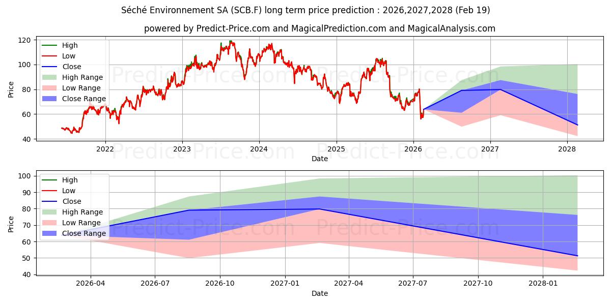 Previsão de preço a longo prazo SECHE ENVIRON. INH.EO-,20 máxima e mínima para 2026,2027,2028