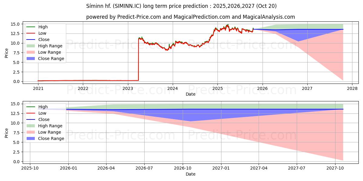 Sminn hf.の長期価格予測の最大と最小2025,2026,2027