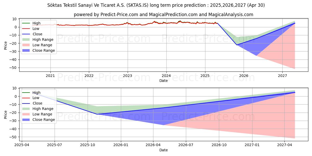 SOKTAS (SKTAS.IS) stock Long-Term Price Forecast: 2025,2026,2027
