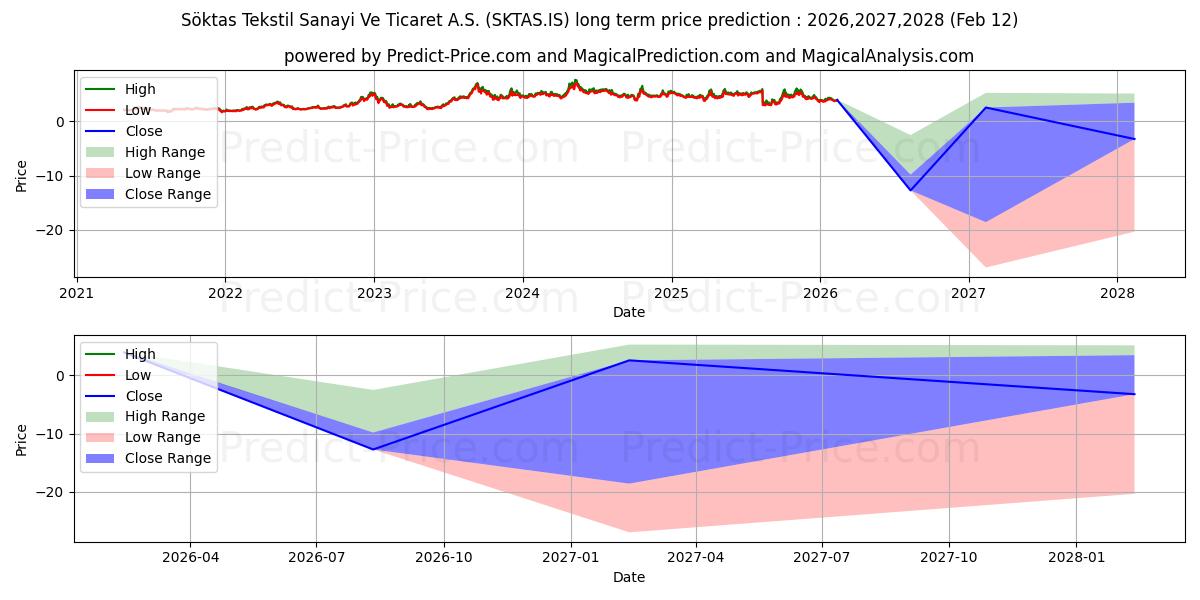 SOKTAS uzun vadeli fiyat tahmini için maksimum ve minimum