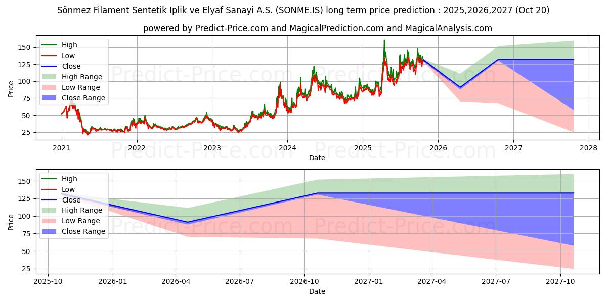 Prévision du prix à long terme maximum et minimum pour SONMEZ FILAMENT