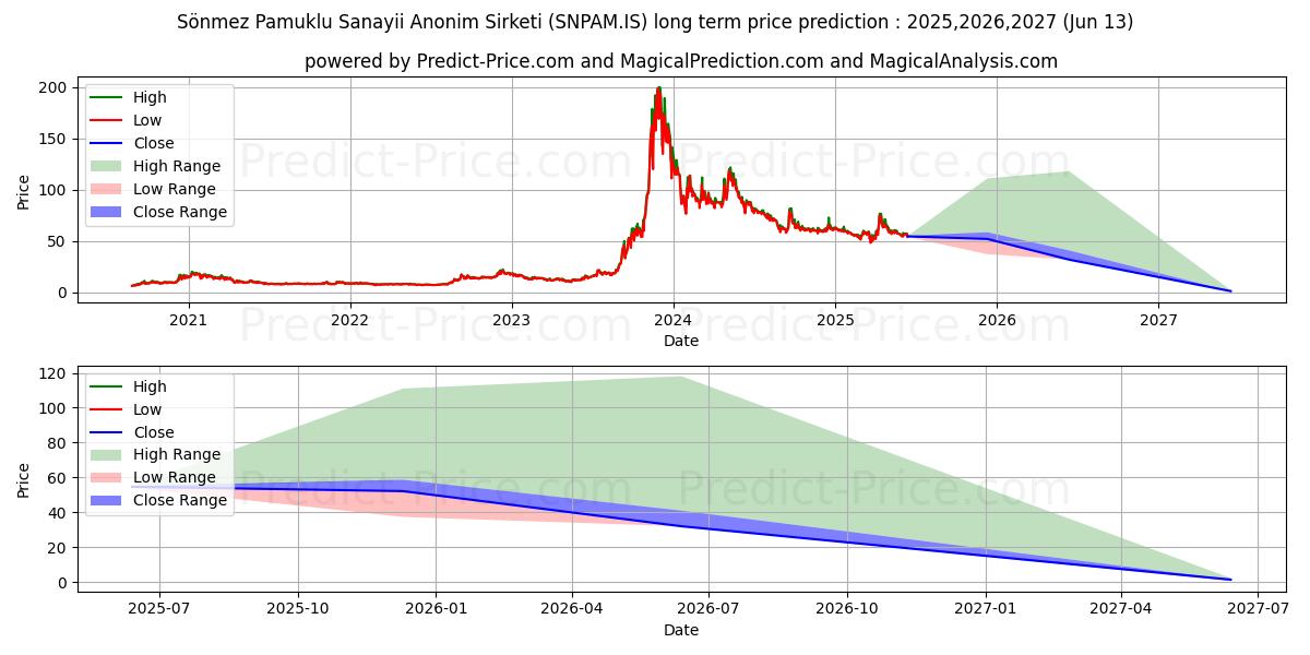 Maksimi- ja minimihinnan ennuste pitkäaikaiselle aikavälille SONMEZ PAMUKLU