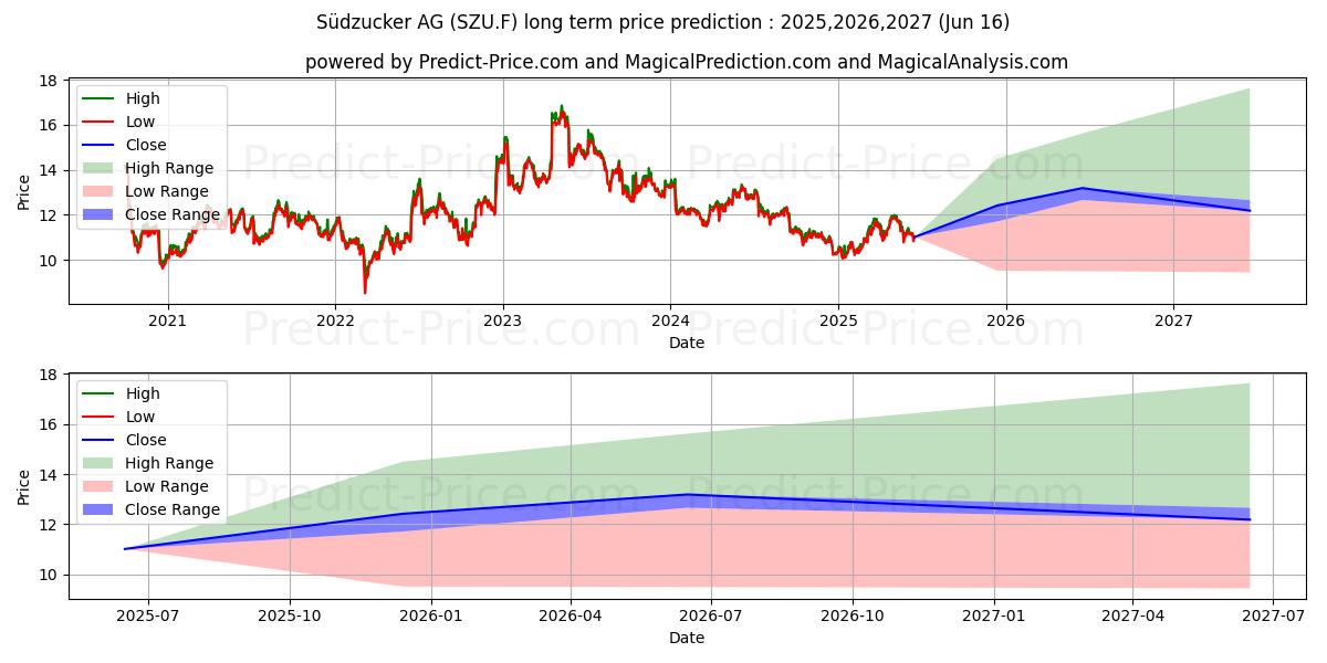 最大和最小的SUEDZUCKER AG  O.N.长期价格预测为2025,2026,2027