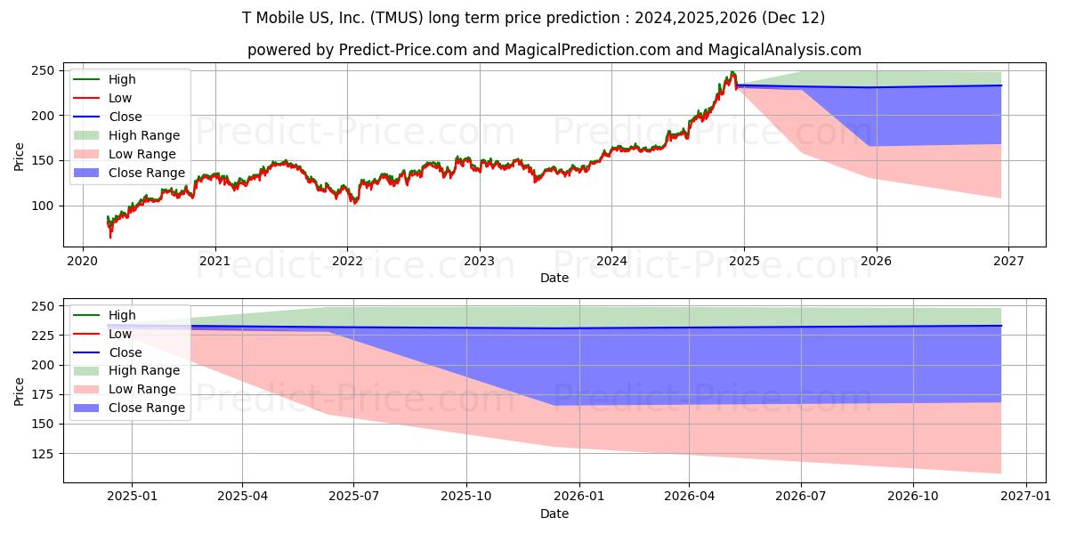 Maximum and minimum T-Mobile US, Inc. long-term price forecast for 2024,2025,2026