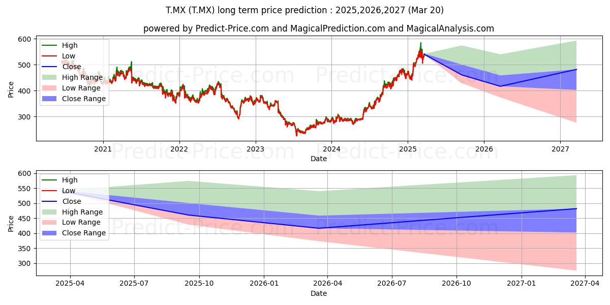 AT&T INC (T.MX) stock Long-Term Price Forecast: 2025,2026,2027