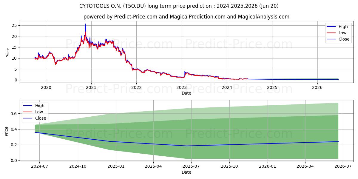 CYTOTOOLS  O.N. (T5O.DU) stock Long-Term Price Forecast: 2024,2025,2026