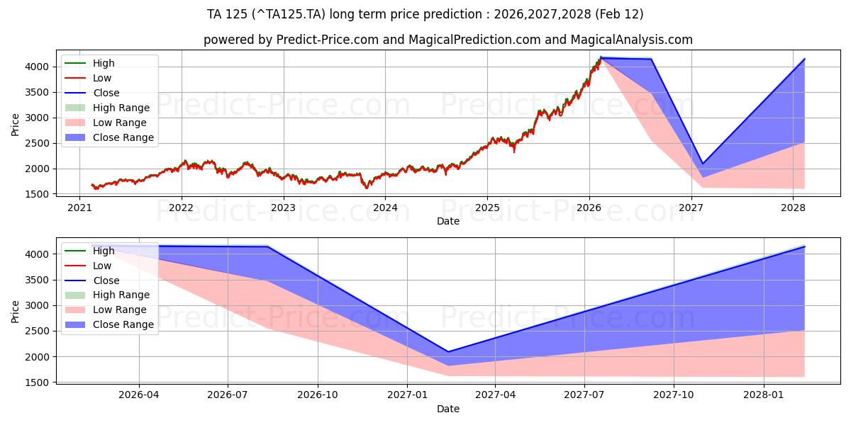 Maksimale og minimale prisforudsigelser på lang sigt for TA-125