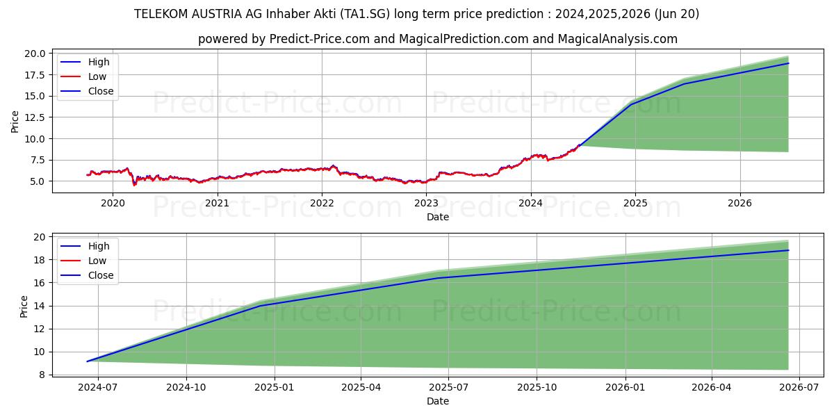 TELEKOM AUSTRIA AG Inhaber-Akti (TA1.SG) stock Long-Term Price Forecast: 2024,2025,2026