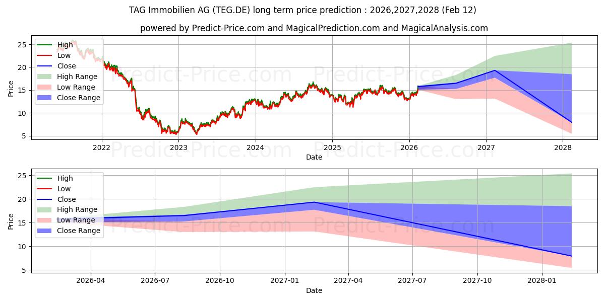 TAG IMMOBILIEN AG 장기 가격 예측의 최대 및 최소 값 2026,2027,2028