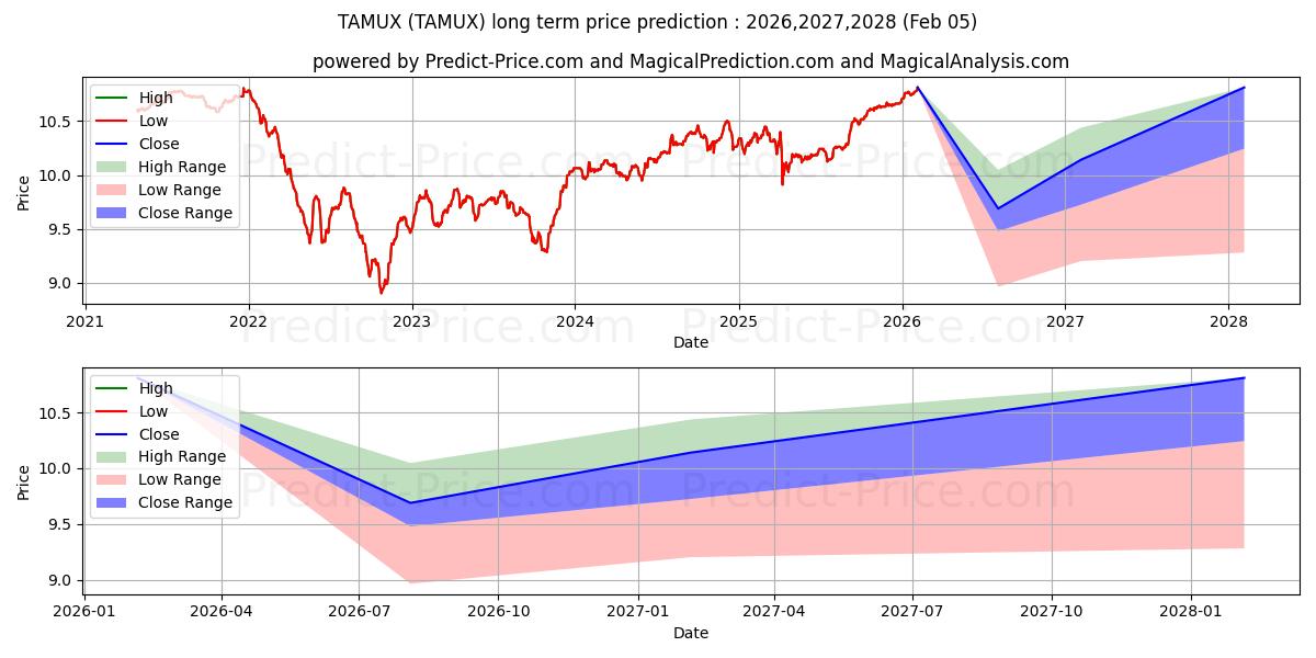 Maximala och minimala Transamerica Intermediate Muni  långsiktiga prisprognos för 2026,2027,2028