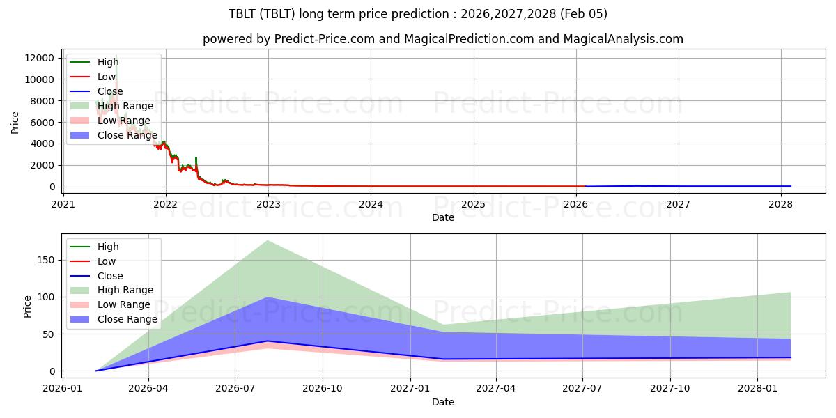 Maksimale og minimale prisforudsigelser på lang sigt for ToughBuilt Industries, Inc.