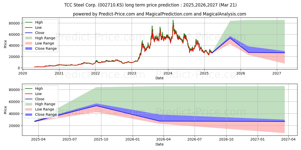 توقع أقصى وأدنى سعر طويل المدى لـ TCC STEEL في 2025,2026,2027