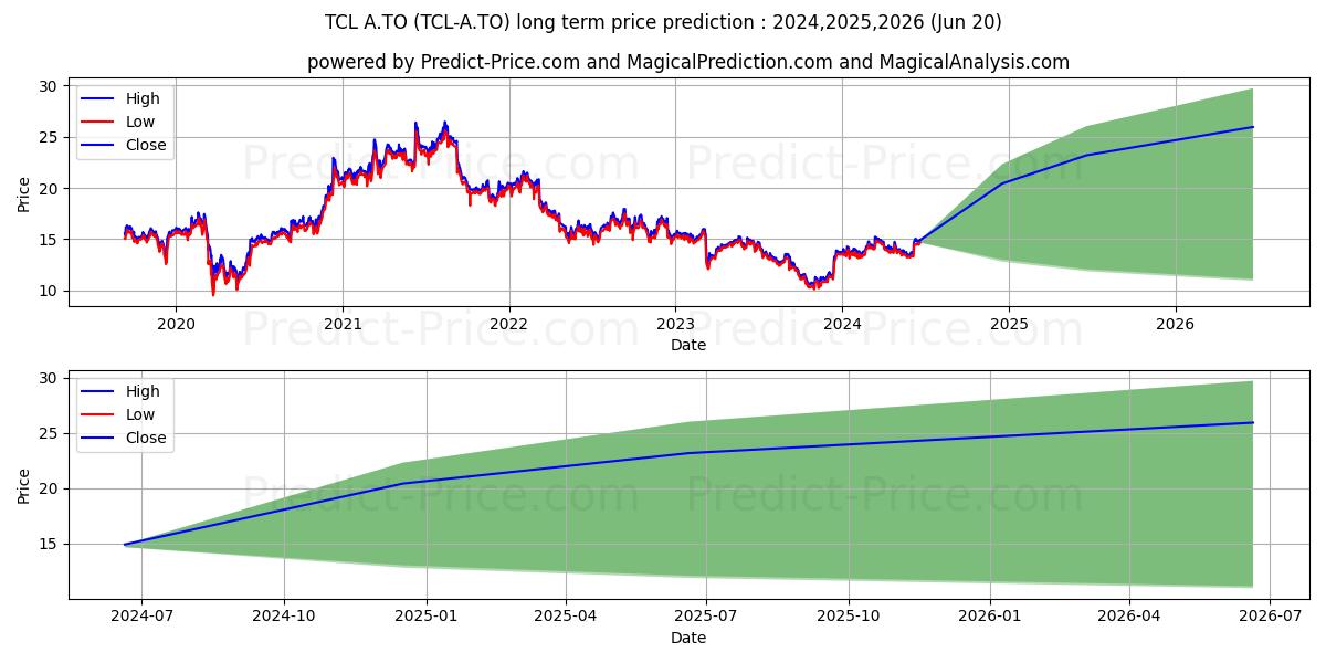 TRANSCONTINENTAL INC., CL A SV (TCL/A.TO) stock Long-Term Price Forecast: 2024,2025,2026