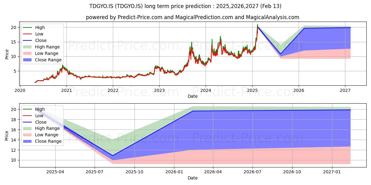 Predicción de precio a largo plazo de TREND GMYO (TDGYO.IS): 2025,2026,2027