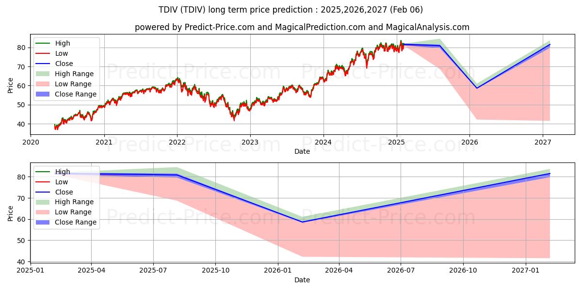 Maximale en minimale First Trust NASDAQ Technology D lange termijn prijsvoorspelling voor 2025,2026,2027