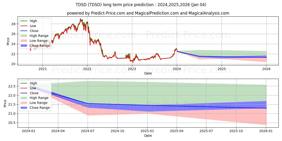 最大和最小的Cabana Target Drawdown 13 ETF长期价格预测为2024,2025,2026
