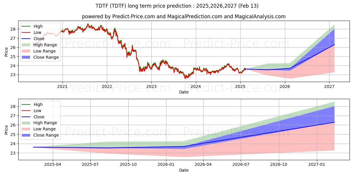 FlexShares iBoxx 5 Year Target  (TDTF) Long-Term Price Forecast: 2025,2026,2027
