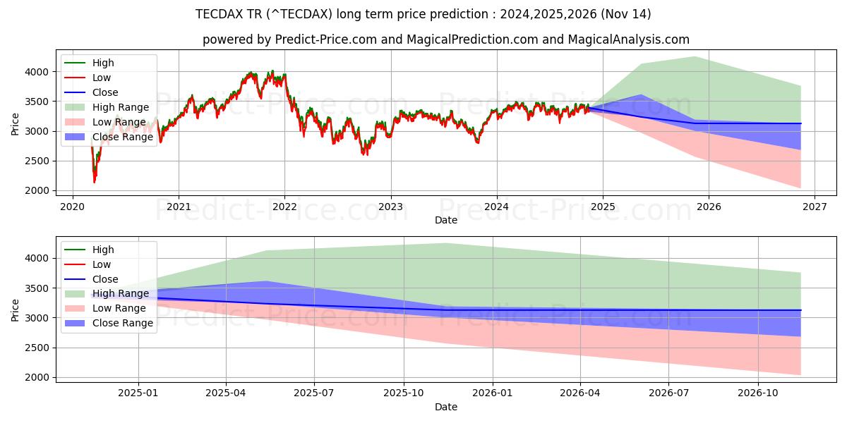 テクダックスTRの長期価格予測の最大と最小2024,2025,2026