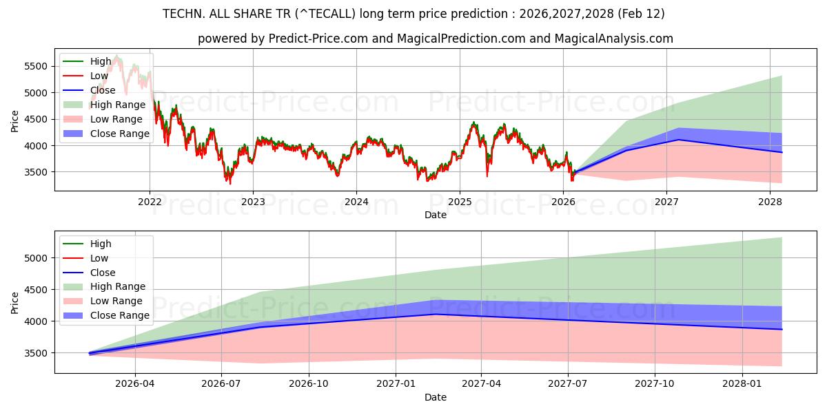 技術オールシェアTRの長期価格予測の最大と最小2026,2027,2028