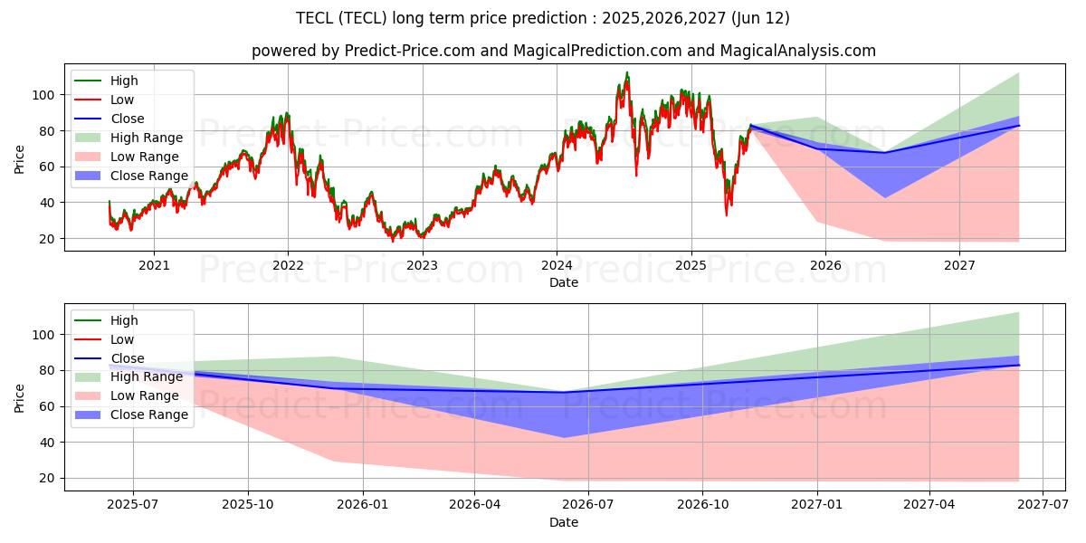 Previsão de preço a longo prazo Direxion Technology Bull 3X Sha máxima e mínima para 2025,2026,2027