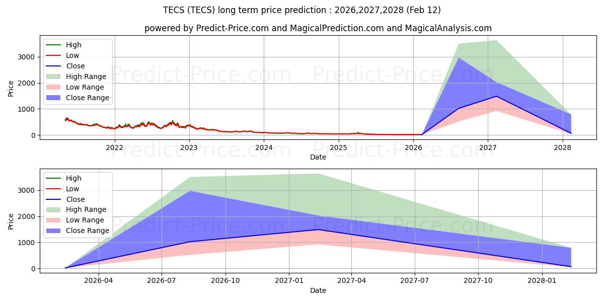 Prévision du prix à long terme maximum et minimum pour Direxion Technology Bear 3X Sha