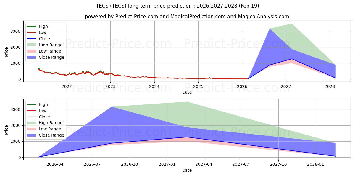 Maximale en minimale Direxion Technology Bear 3X Sha lange termijn prijsvoorspelling voor 2026,2027,2028