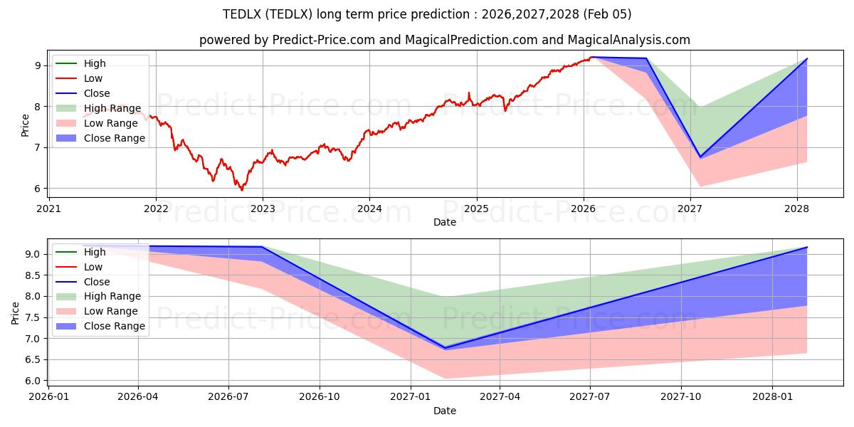 TIAA-CREF Emerging Markets Debtの長期価格予測の最大と最小2026,2027,2028