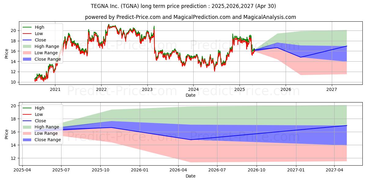 TEGNA Inc (TGNA) stock Long-Term Price Forecast: 2025,2026,2027