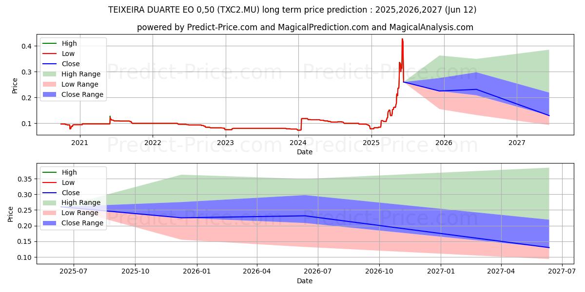 حداکثر و حداقل پیش‌بینی قیمت بلندمدت TEIXEIRA DUARTE EO 0,50 برای 2025,2026,2027
