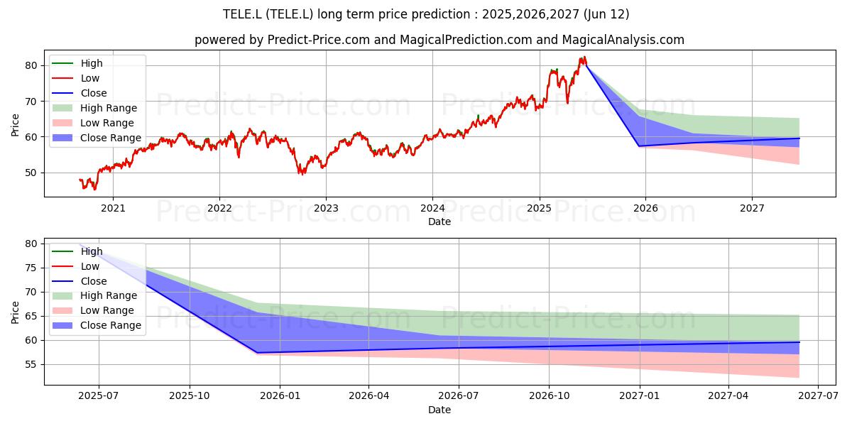 Maksimale og minimale langsiktige prisforutsigelser for SSGA SPDR ETFS EUROPE II PLC SP