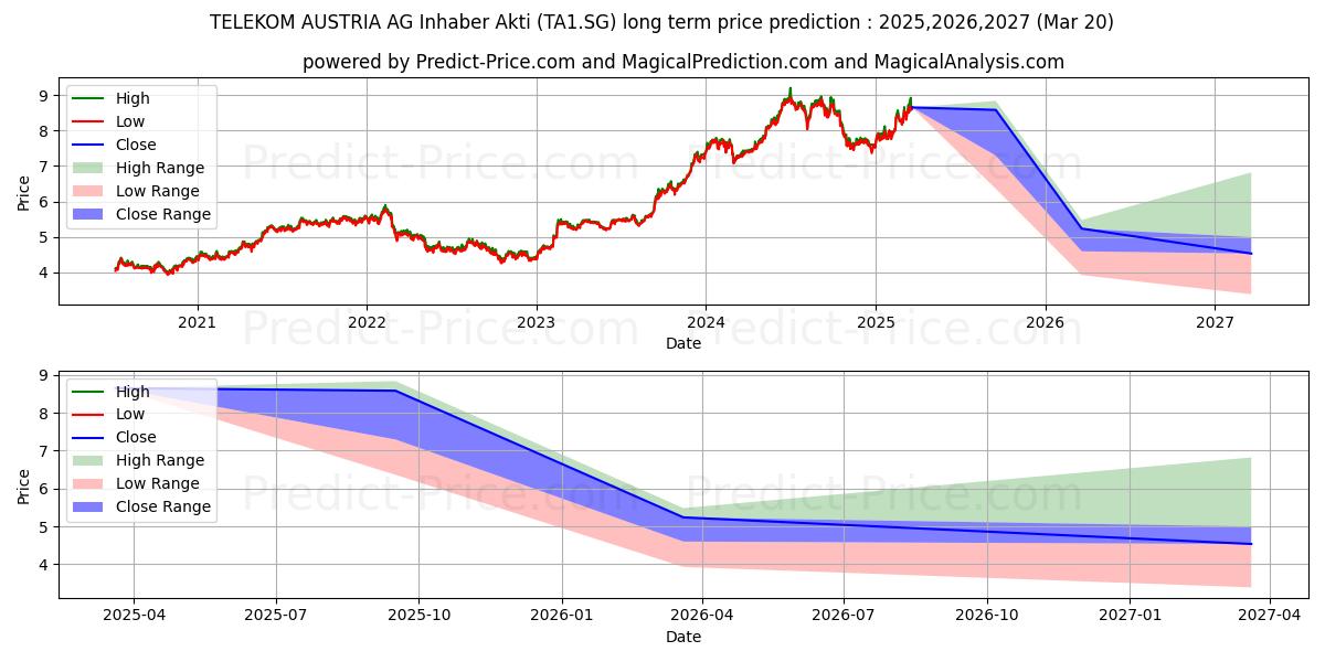 TELEKOM AUSTRIA AG Inhaber-Akti (TA1.SG) stock Long-Term Price Forecast: 2025,2026,2027