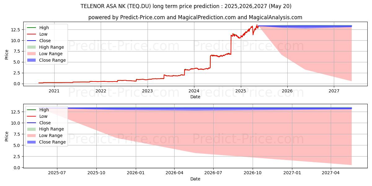 Prévision du prix à long terme maximum et minimum pour TELENOR ASA  NK 6